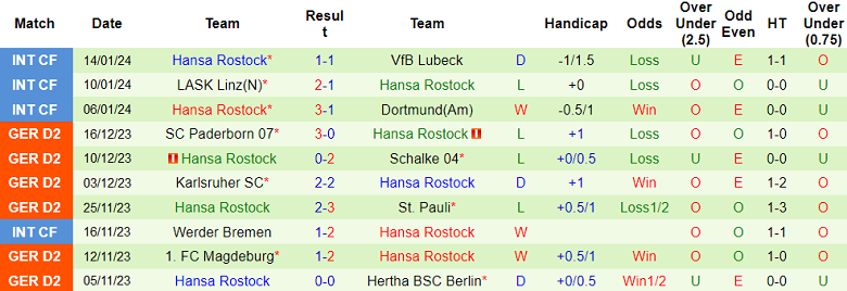 Nhận định, soi kèo Nurnberg vs Hansa Rostock, 19h00 ngày 20/1 - Ảnh 2
