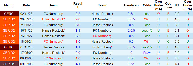 Nhận định, soi kèo Nurnberg vs Hansa Rostock, 19h00 ngày 20/1 - Ảnh 3
