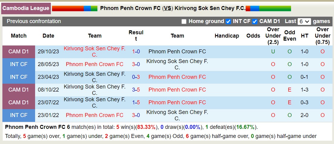 Nhận định, soi kèo Phnom Penh Crown FC vs Kirivong Sok Sen Chey, 18h00 ngày 20/1 - Ảnh 3
