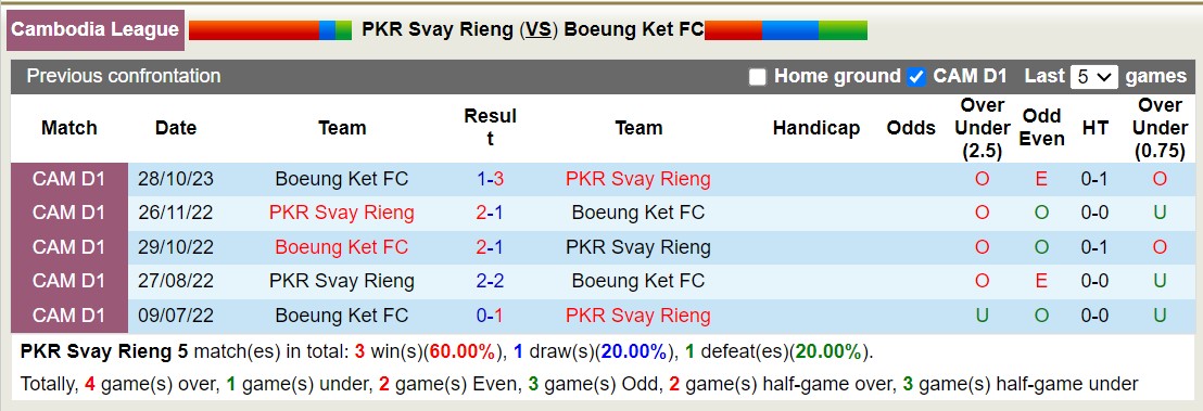 Nhận định, soi kèo PKR Svay Rieng vs Boeung Ket FC, 18h00 ngày 20/1 - Ảnh 3