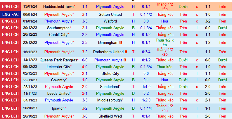 Nhận định, soi kèo Plymouth Argyle vs Cardiff City, 22h00 ngày 20/1 - Ảnh 1