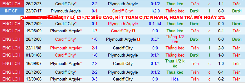 Nhận định, soi kèo Plymouth Argyle vs Cardiff City, 22h00 ngày 20/1 - Ảnh 3