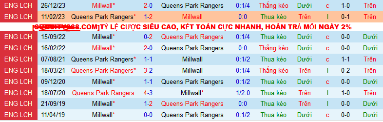 Nhận định, soi kèo Queens Park Rangers (QPR) vs Millwall, 22h00 ngày 20/1 - Ảnh 3