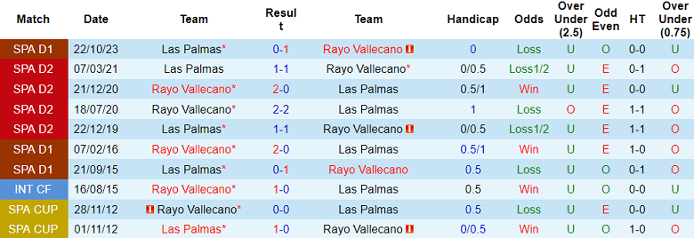 Nhận định, soi kèo Rayo Vallecano vs Las Palmas, 20h00 ngày 20/1 - Ảnh 3