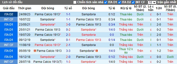Nhận định, soi kèo Sampdoria vs Parma, 02h30 ngày 20/1 - Ảnh 3