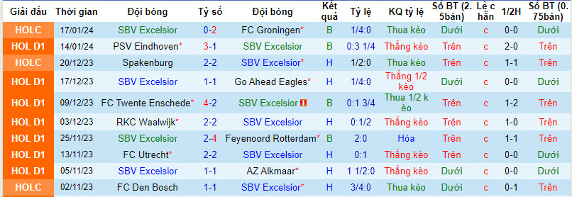 Nhận định, soi kèo SBV Excelsior vs Heerenveen, 02h00 ngày 20/01 - Ảnh 1