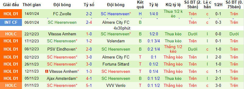Nhận định, soi kèo SBV Excelsior vs Heerenveen, 02h00 ngày 20/01 - Ảnh 2