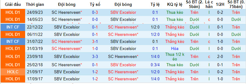 Nhận định, soi kèo SBV Excelsior vs Heerenveen, 02h00 ngày 20/01 - Ảnh 3