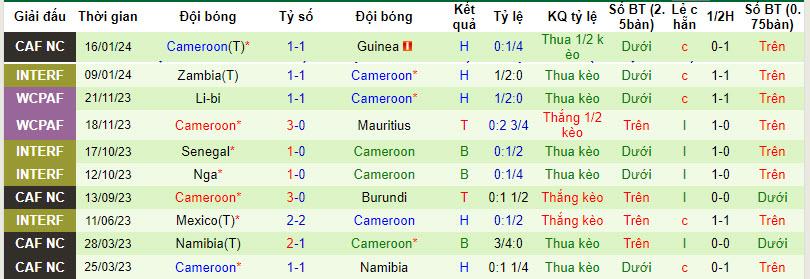 Nhận định, soi kèo Senegal vs Cameroon, 00h00 ngày 19/01 - Ảnh 2
