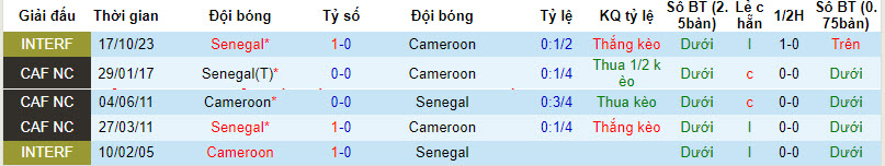 Nhận định, soi kèo Senegal vs Cameroon, 00h00 ngày 19/01 - Ảnh 3