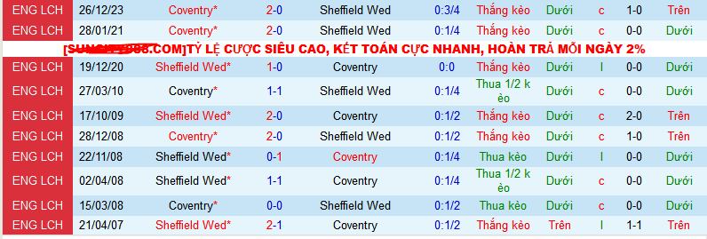 Nhận định, soi kèo Sheffield Wednesday vs Coventry City, 22h00 ngày 20/1 - Ảnh 3