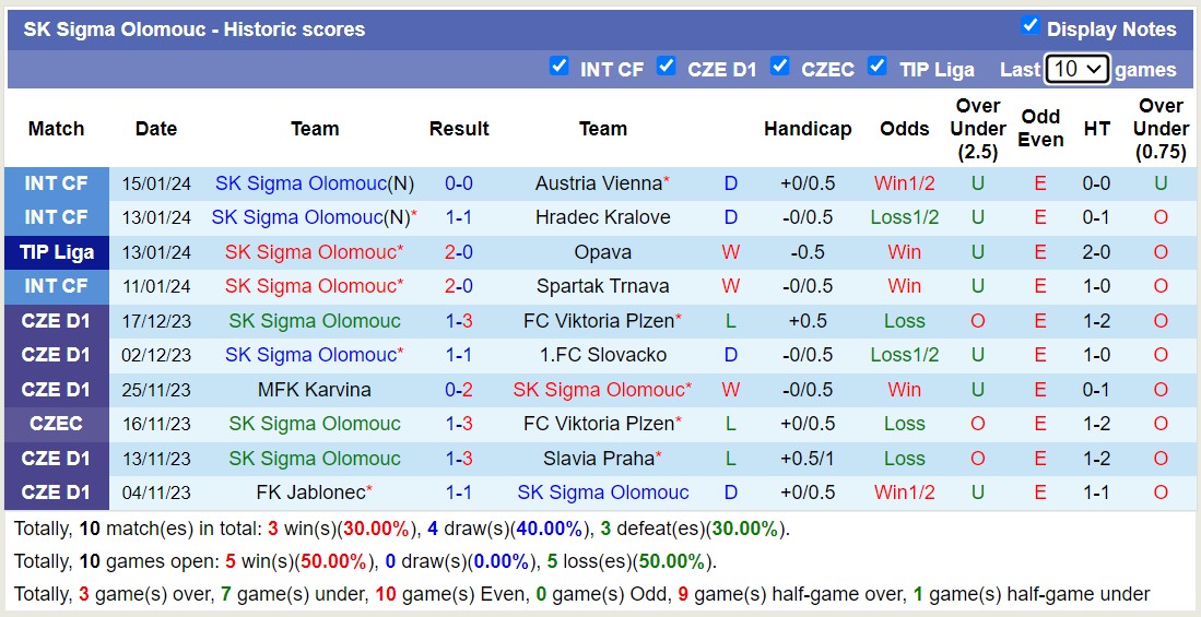 Nhận định, soi kèo SK Sigma Olomouc vs Prostejov, 16h30 ngày 20/1 - Ảnh 1