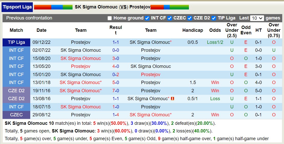 Nhận định, soi kèo SK Sigma Olomouc vs Prostejov, 16h30 ngày 20/1 - Ảnh 3