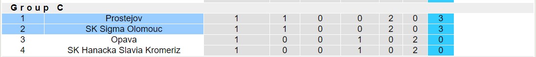 Nhận định, soi kèo SK Sigma Olomouc vs Prostejov, 16h30 ngày 20/1 - Ảnh 4