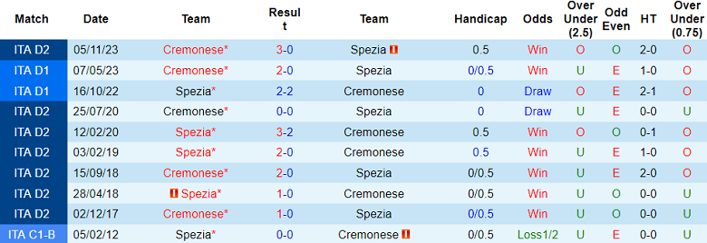 Nhận định, soi kèo Spezia vs Cremonese, 20h00 ngày 20/1 - Ảnh 3