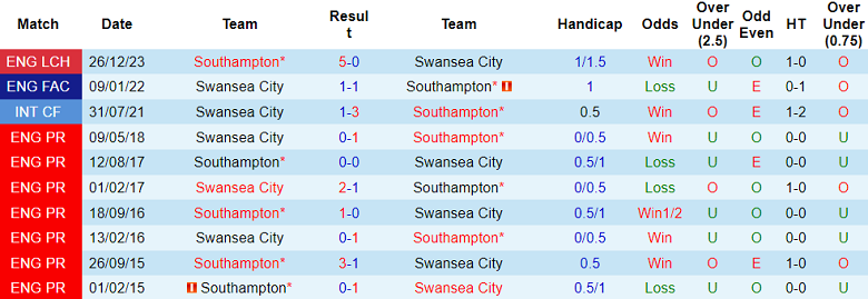 Nhận định, soi kèo Swansea City vs Southampton, 19h30 ngày 20/1 - Ảnh 3