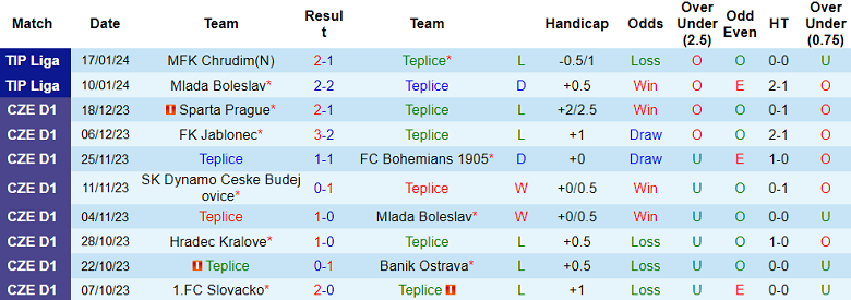 Nhận định, soi kèo Teplice vs Varnsdorf, 19h00 ngày 20/1 - Ảnh 1