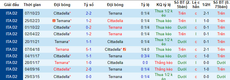 Nhận định, soi kèo Ternana vs Cittadella, 20h00 ngày 20/01 - Ảnh 3