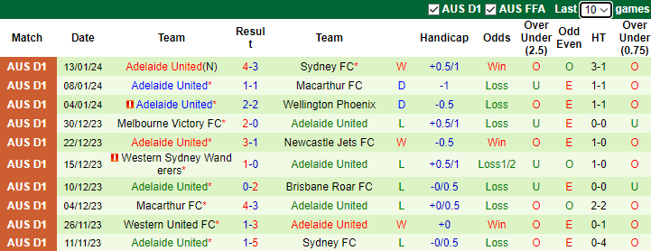 Nhận định, soi kèo Western United FC vs Adelaide United, 13h30 ngày 20/1 - Ảnh 2