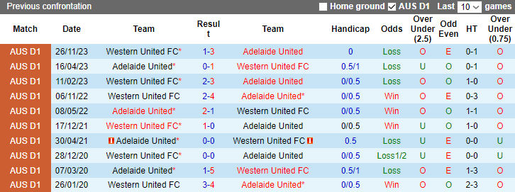 Nhận định, soi kèo Western United FC vs Adelaide United, 13h30 ngày 20/1 - Ảnh 3