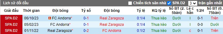 Nhận định, soi kèo Zaragoza vs Andorra, 02h30 ngày 20/1 - Ảnh 3