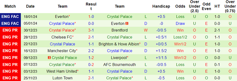 Phân tích tỷ lệ kèo hiệp 1 Arsenal vs Crystal Palace, 19h30 ngày 20/1 - Ảnh 2