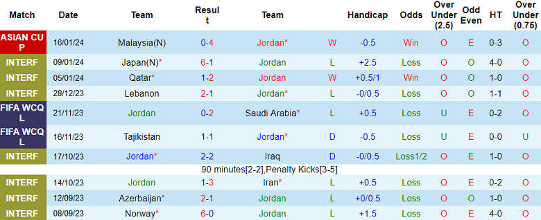 Phân tích tỷ lệ kèo hiệp 1 Jordan vs Hàn Quốc, 18h30 ngày 20/1 - Ảnh 1