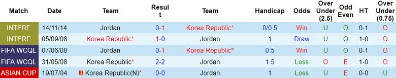 Phân tích tỷ lệ kèo hiệp 1 Jordan vs Hàn Quốc, 18h30 ngày 20/1 - Ảnh 3