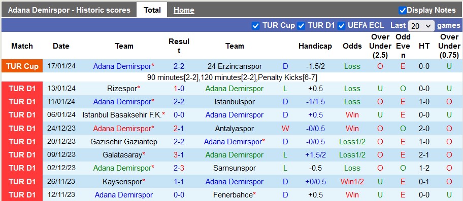 Nhận định, soi kèo Adana Demirspor vs Ankaragucu, 23h00 ngày 20/1 - Ảnh 1