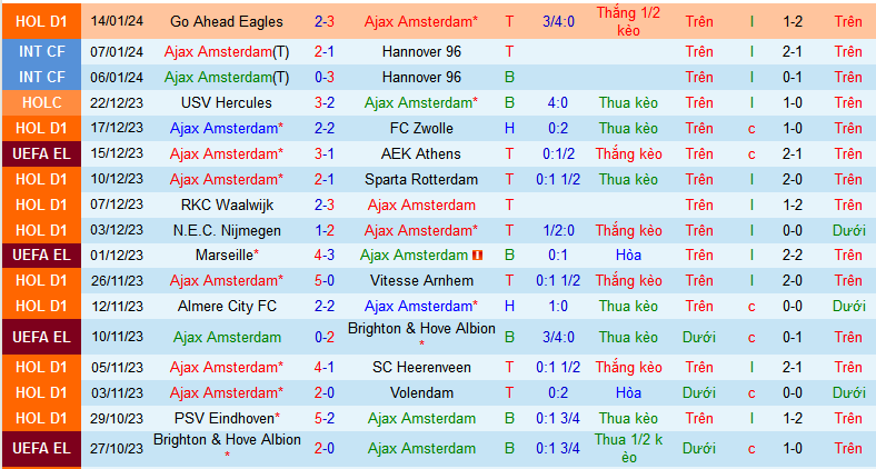 Nhận định, soi kèo Ajax Amsterdam vs RKC Waalwijk, 22h45 ngày 21/1 - Ảnh 1