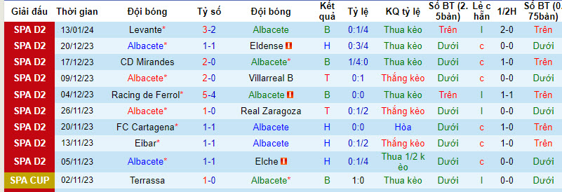 Nhận định, soi kèo Albacete vs Alcorcon, 20h00 ngày 20/01 - Ảnh 1