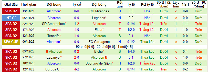 Nhận định, soi kèo Albacete vs Alcorcon, 20h00 ngày 20/01 - Ảnh 2