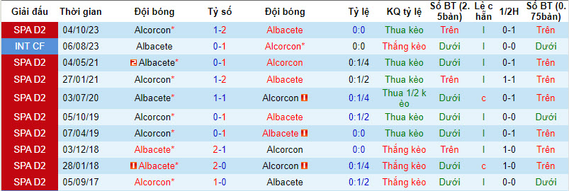 Nhận định, soi kèo Albacete vs Alcorcon, 20h00 ngày 20/01 - Ảnh 3