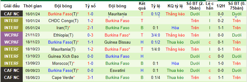 Nhận định, soi kèo Algeria vs Burkina Faso, 20h30 ngày 20/01 - Ảnh 2
