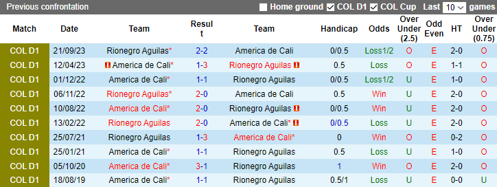 Nhận định, soi kèo America de Cali vs Rionegro Aguilas, 8h20 ngày 21/1 - Ảnh 3
