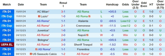 Nhận định, soi kèo AS Roma vs Verona, 0h00 ngày 21/1 - Ảnh 1