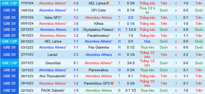 Nhận định, soi kèo Atromitos Athens vs AEK Athens , 22h30 ngày 21/1 - Ảnh 1
