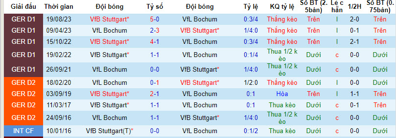Nhận định, soi kèo Bochum vs Stuttgart, 21h30 ngày 20/01 - Ảnh 3