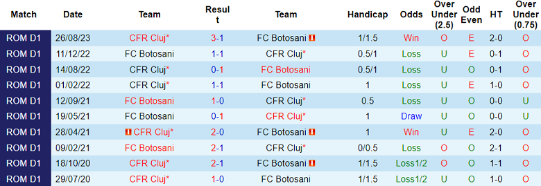 Nhận định, soi kèo Botosani vs CFR Cluj, 20h00 ngày 21/1 - Ảnh 3
