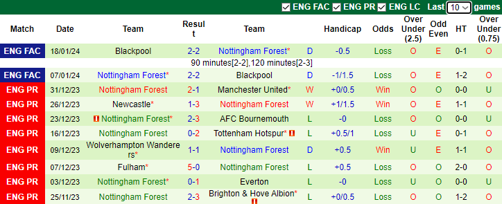 Nhận định, soi kèo Brentford vs Nottingham Forest, 0h30 ngày 21/1 - Ảnh 2