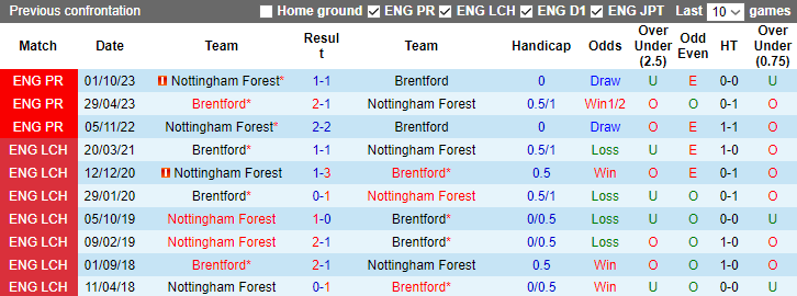Nhận định, soi kèo Brentford vs Nottingham Forest, 0h30 ngày 21/1 - Ảnh 3