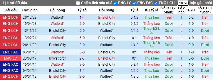 Nhận định, soi kèo Bristol City vs Watford, 22h00 ngày 20/1 - Ảnh 3