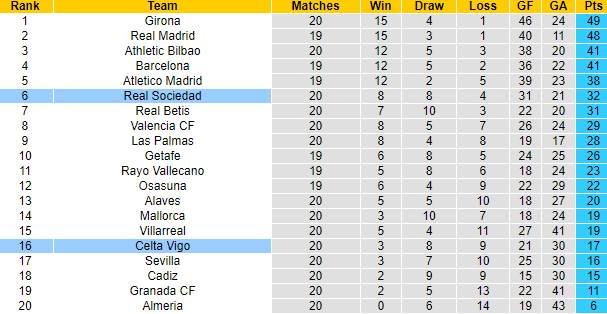 Nhận định, soi kèo Celta Vigo vs Real Sociedad, 3h00 ngày 21/1 - Ảnh 6