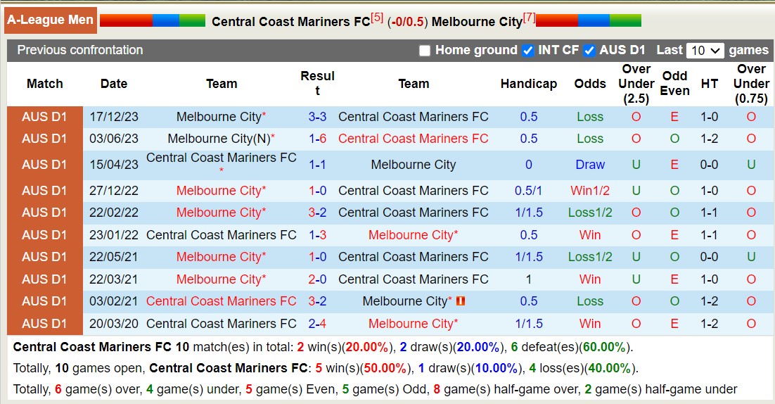 Nhận định, soi kèo Central Coast Mariners FC vs Melbourne City, 13h00 ngày 21/1 - Ảnh 3