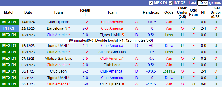 Nhận định, soi kèo Club America vs Queretaro FC, 8h05 ngày 21/1 - Ảnh 1