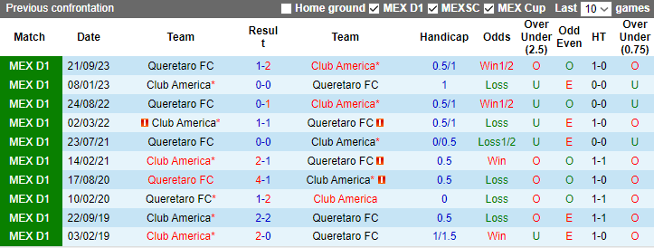 Nhận định, soi kèo Club America vs Queretaro FC, 8h05 ngày 21/1 - Ảnh 3