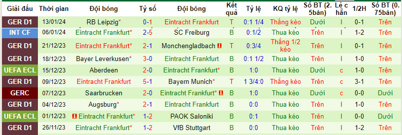 Nhận định, soi kèo Darmstadt vs Frankfurt, 21h30 ngày 20/01 - Ảnh 2