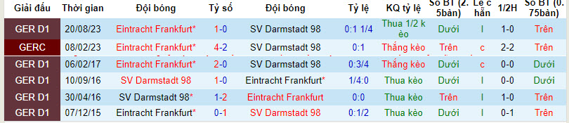 Nhận định, soi kèo Darmstadt vs Frankfurt, 21h30 ngày 20/01 - Ảnh 3
