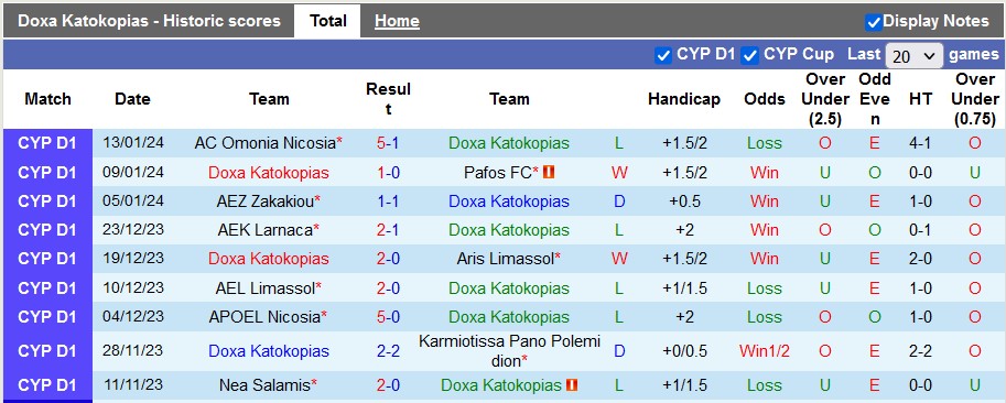 Nhận định, soi kèo Doxa Katokopias vs Apollon Limassol, 22h00 ngày 20/1 - Ảnh 1