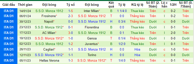 Nhận định, soi kèo Empoli vs Monza, 21h00 ngày 21/01 - Ảnh 2